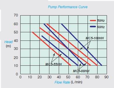MCHH Pump curve